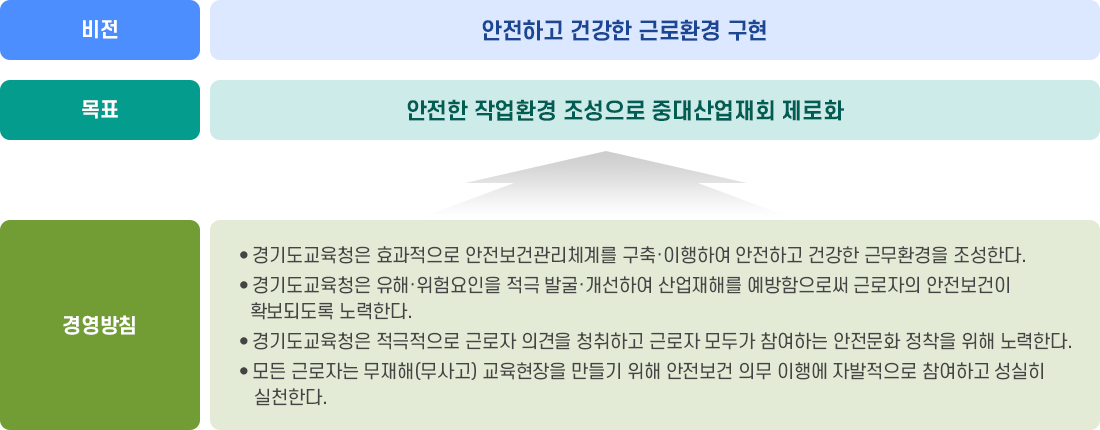 안전보건 목표 및 경영방침 이미지